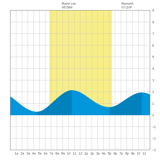 North Fork tide chart for Saturday, November 22, 2025