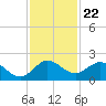 North Fork tide chart for Saturday, November 22, 2025