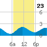 North Fork tide chart for Sunday, November 23, 2025