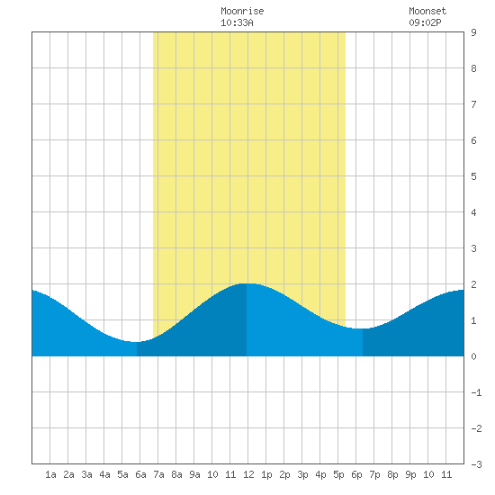 North Fork tide chart for Monday, November 24, 2025