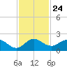 North Fork tide chart for Monday, November 24, 2025