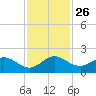 North Fork tide chart for Wednesday, November 26, 2025