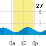 North Fork tide chart for Thursday, November 27, 2025