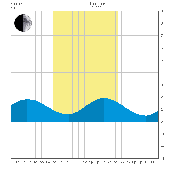 North Fork tide chart for Friday, November 28, 2025
