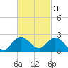 North Fork tide chart for Monday, November 3, 2025