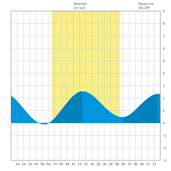 North Fork tide chart for Saturday, November 8, 2025