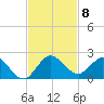 North Fork tide chart for Saturday, November 8, 2025