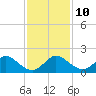 North Fork tide chart for Wednesday, December 10, 2025