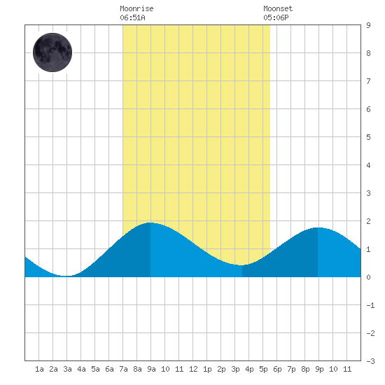 North Fork tide chart for Friday, December 19, 2025