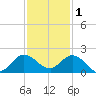 North Fork tide chart for Monday, December 1, 2025