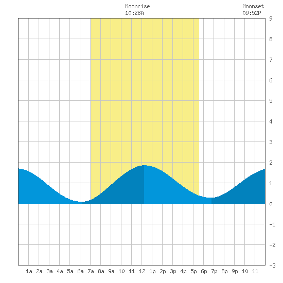 North Fork tide chart for Wednesday, December 24, 2025