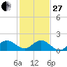 North Fork tide chart for Saturday, December 27, 2025