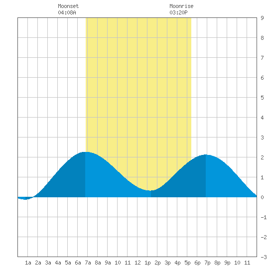 North Fork tide chart for Tuesday, December 2, 2025