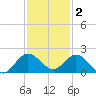 North Fork tide chart for Tuesday, December 2, 2025