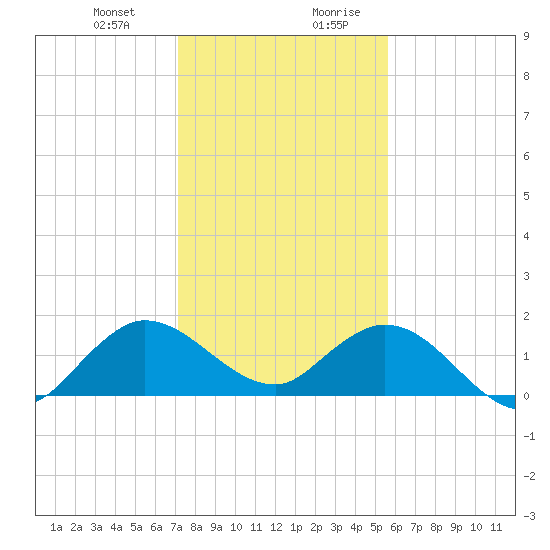 North Fork tide chart for Tuesday, December 30, 2025