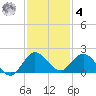 North Fork tide chart for Thursday, December 4, 2025