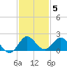 North Fork tide chart for Friday, December 5, 2025