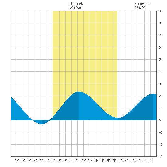 North Fork tide chart for Sunday, December 7, 2025