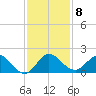 North Fork tide chart for Monday, December 8, 2025