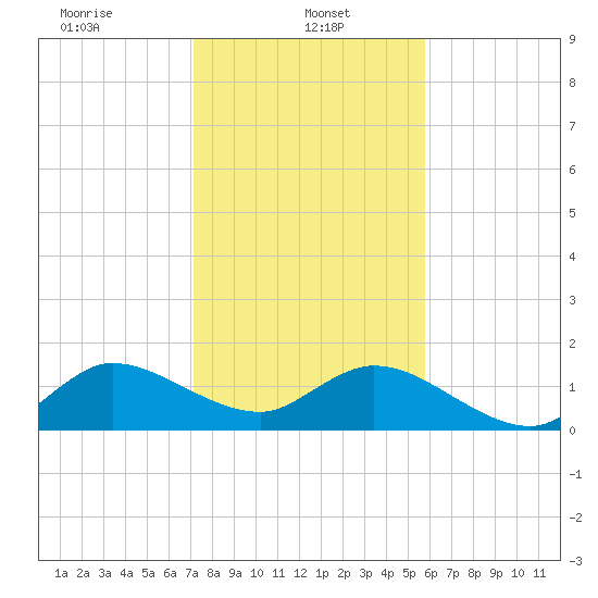 North Fork tide chart for Sunday, January 11, 2026