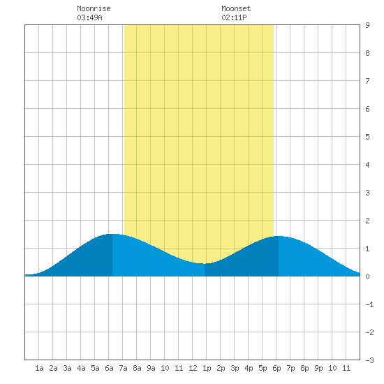 North Fork tide chart for Wednesday, January 14, 2026