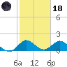 North Fork tide chart for Sunday, January 18, 2026