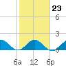 North Fork tide chart for Friday, January 23, 2026