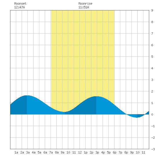North Fork tide chart for Monday, January 26, 2026