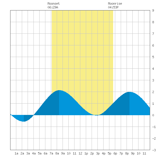 North Fork tide chart for Friday, January 2, 2026