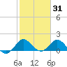 North Fork tide chart for Saturday, January 31, 2026
