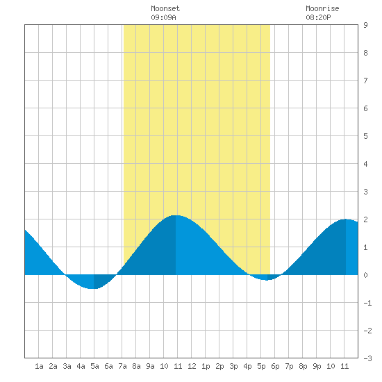 North Fork tide chart for Monday, January 5, 2026