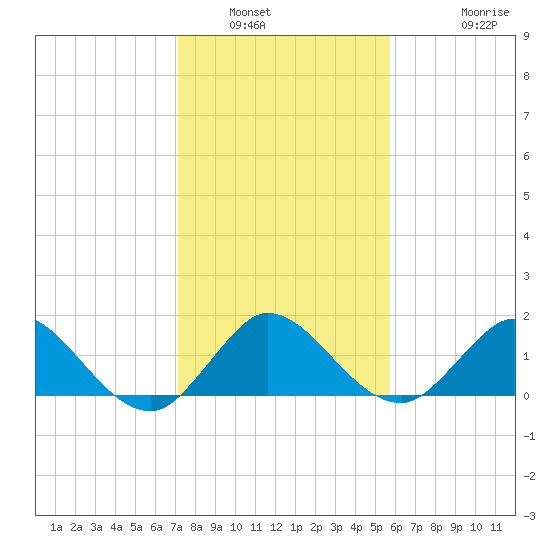 North Fork tide chart for Tuesday, January 6, 2026