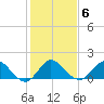 North Fork tide chart for Tuesday, January 6, 2026