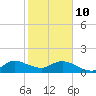 North Fork tide chart for Tuesday, February 10, 2026
