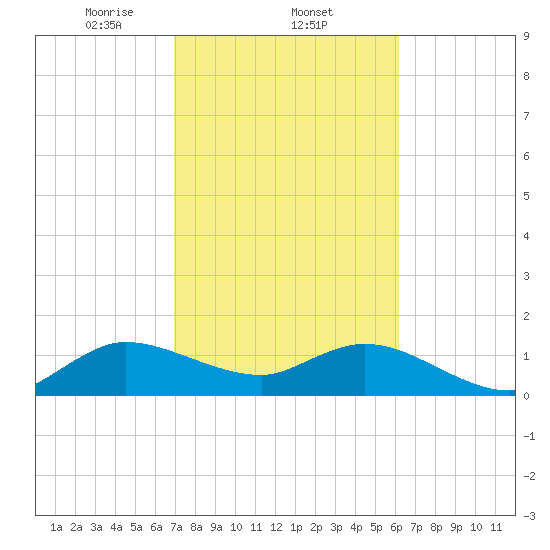 North Fork tide chart for Wednesday, February 11, 2026