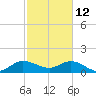 North Fork tide chart for Thursday, February 12, 2026