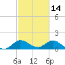 North Fork tide chart for Saturday, February 14, 2026