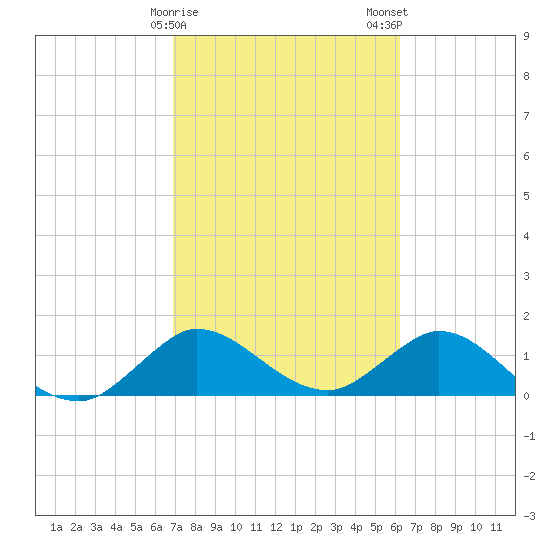 North Fork tide chart for Sunday, February 15, 2026