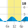 North Fork tide chart for Wednesday, February 18, 2026