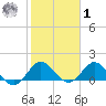 North Fork tide chart for Sunday, February 1, 2026