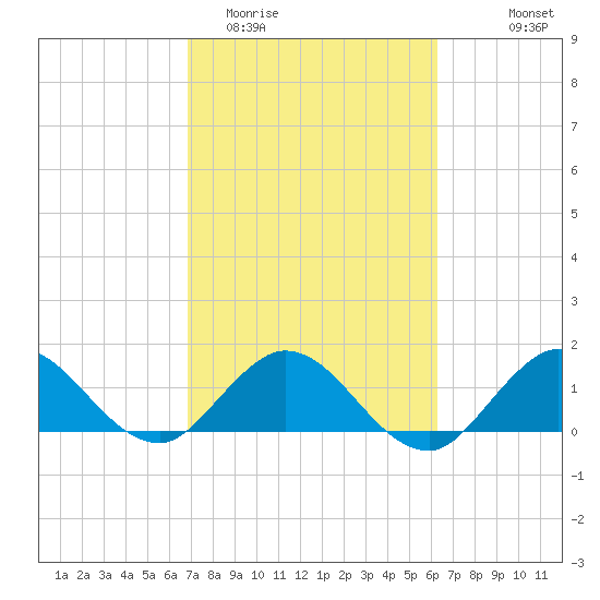 North Fork tide chart for Friday, February 20, 2026