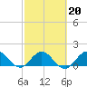 North Fork tide chart for Friday, February 20, 2026