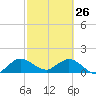 North Fork tide chart for Thursday, February 26, 2026
