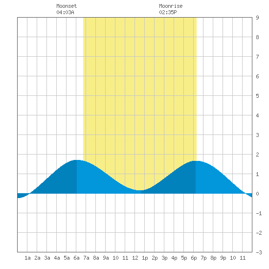 North Fork tide chart for Friday, February 27, 2026