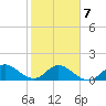 North Fork tide chart for Saturday, February 7, 2026