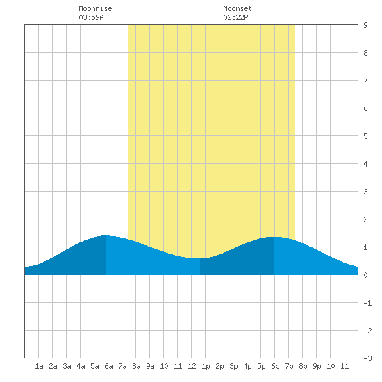 North Fork tide chart for Friday, March 13, 2026
