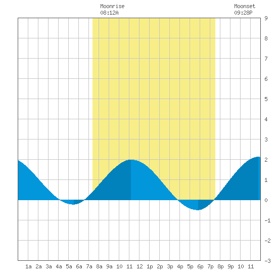 North Fork tide chart for Friday, March 20, 2026