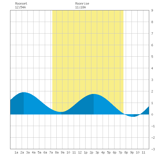 North Fork tide chart for Tuesday, March 24, 2026