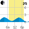 North Fork tide chart for Wednesday, March 25, 2026