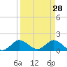 North Fork tide chart for Saturday, March 28, 2026